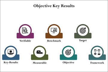 Seven aspects of objective key results - verifiable, benchmark, target, key results, measurable, objective, framework. Infographic template with icons and description placeholder