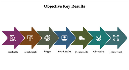 Seven aspects of objective key results - verifiable, benchmark, target, key results, measurable, objective, framework. Infographic template with icons and description placeholder