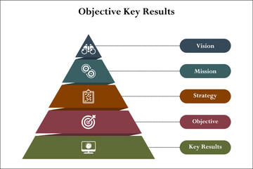 Five aspects of Objective key results - vision, mission, strategy, objective, key results. Infographic template with icons and description placeholder