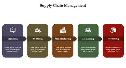 Five aspects of Supply chain management - suppliers, factories, warehouses, Outlets, consumers. Infographic template with icons and description placeholder
