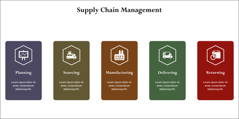 Five aspects of Supply chain management - suppliers, factories, warehouses, Outlets, consumers. Infographic template with icons and description placeholder