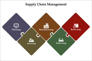 Five aspects of Supply chain management - suppliers, factories, warehouses, Outlets, consumers. Infographic template with icons and description placeholder