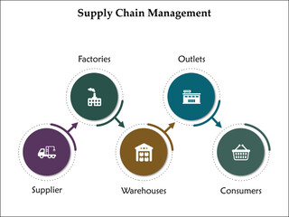 Five aspects of Supply chain management - suppliers, factories, warehouses, Outlets, consumers. Infographic template with icons and description placeholder