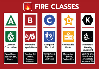 Illustrated fire classes chart showing Class A, B, C, D, and K fires with icons and examples of combustible materials for safety training, fire prevention, and emergency education