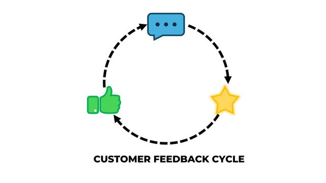 Seamless Customer Feedback Cycle Animation: Likes, Comments, and Ratings Process