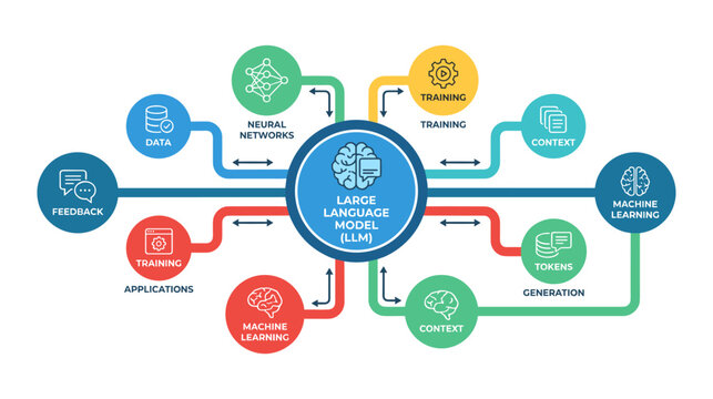 Large Language Model - LLM - processing diagram infographic