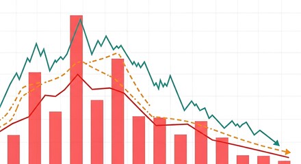 Financial stock market graph showing a downward trend with red bars and multiple moving average lines, indicating a bearish market