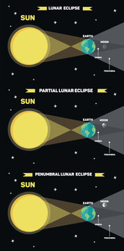 Types of lunar eclipse infographic