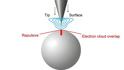 AFM Tip and Surface Interaction Illustration