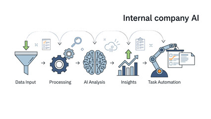 Streamlined AI workflow demonstrating data input, processing, analysis, insight generation, and task automation for internal company efficiency