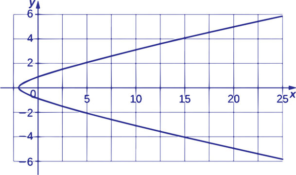 Advanced Calculus Three Graphs Vector Illustration Featuring Multivariable Calculus, Surface Plots, Vector Fields, Mathematical Equations and Educational Geometry Design