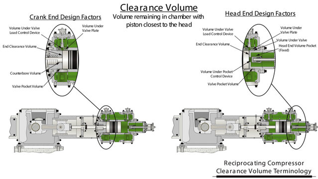 API 11P reciprocating compressor turbomachinery illustration drawing showing features of clearance volume inside a cylinder