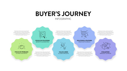 Buyer's Journey map infographic diagram chart template with icon vector for business presentation has unaware, problem, solution, product and most aware. Personal goals setting, strategy plan concept. © Whale Design 