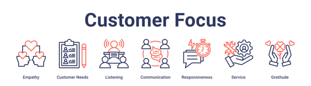 Customer Focus banner web icon vector illustration concept for education with icon of Empathy, Customer Needs, Listening, Communication, Responsiveness, Service.