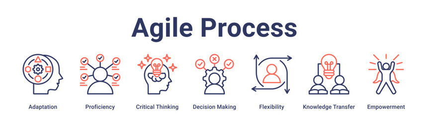 Agile Process banner web icon vector illustration concept for education with icon of Adaptation, Proficiency, Critical Thinking, Decision Making, Flexibility, Knowledge Transfer.