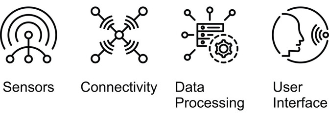 Elements of IOT (Internet Of Things) banner web icon vector illustration of Sensors, Connectivity, Data Processing, User Interface