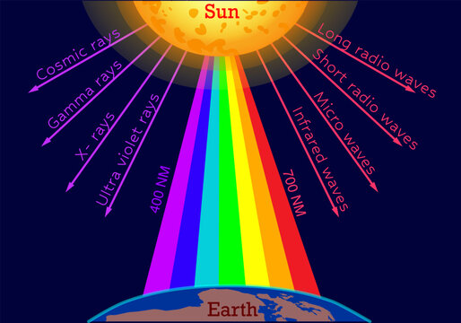 Infrared waves ultraviolet rays. Radio, microwave. X-rays, gamma, cosmic rays. Visible spectrum diagram. Wavelength range. light radiation. rainbow. Ultra violet to infra red. Dark vector illustration