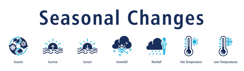 Obraz premium Seasonal Changes web banner icon vector illustration with icons of Season, Sunrise, Sunset, Snowfall, Rainfall, Hot Temperature, and Low Temperatures.