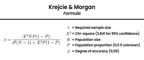 Understanding the Krejcie and Morgan formula for determining appropriate sample size in research studies