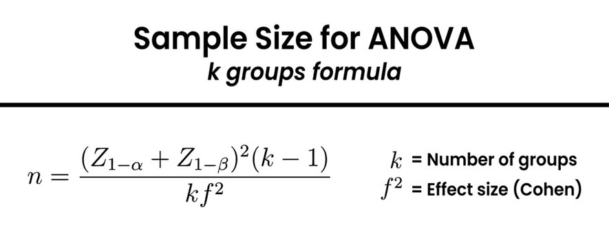 This image presents the statistical formula used to calculate the necessary sample size per group for a one-way ANOVA test.
