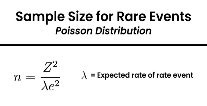 An educational graphic displaying the mathematical formula for calculating sample size for rare events using the Poisson distribution.