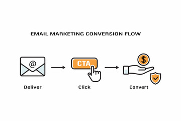 Email marketing conversion flow infographic with deliver click convert icons
