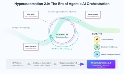 Obraz premium Hyperautomation 2.0 and Agentic AI Business Process Flow Diagram