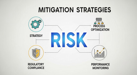 Diagram showing mitigation strategies for risk, including strategy, process optimization, compliance, performance monitoring, showing business concepts