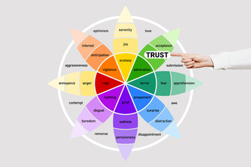 Emotion trust. Wheel of emotions. human psychology.