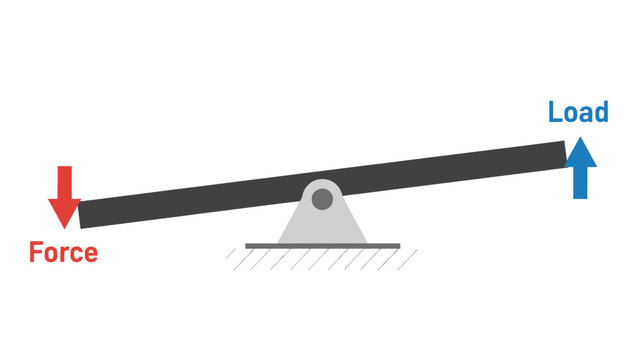 Seesaw with force and load arrows indicating mechanical principle.
