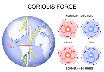 Coriolis force. Newton's laws of motion. Cyclone and Anticyclone