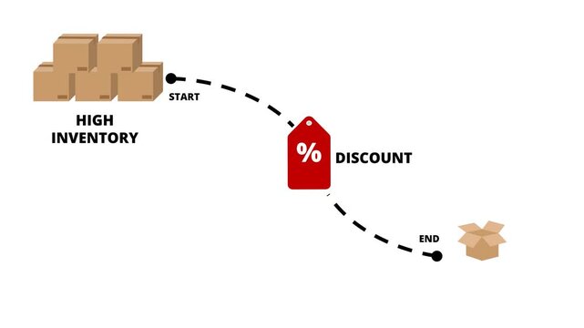 Animated Business Roadmap for High Inventory Clearance and Discount Sales Strategy