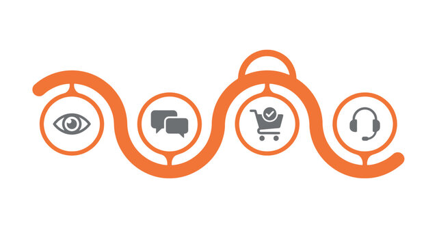 Customer journey infographic with icons for awareness, interaction, purchase, and support, A visual representation of the customer's path from initial interest to post-purchase service and engagement.