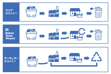 環境に配慮した日本の経済活動の変化を３段階で図示した図解セット
