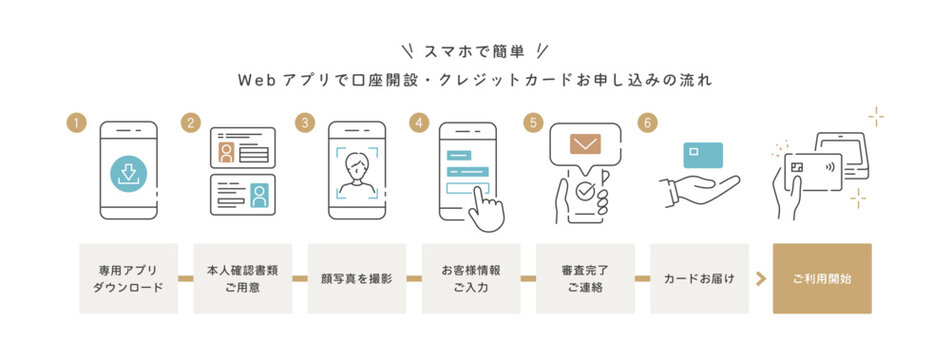 スマホで簡単！銀行口座開設･クレジットカードお申し込みの流れ (ベクターイラスト･図解･線画) Editable stroke