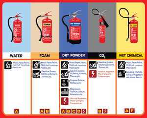 Educational vector infographic showing five types of fire extinguishers (Water, Foam, Powder, CO2, Wet Chemical) and their suitable fire classes for emergency and safety training purposes