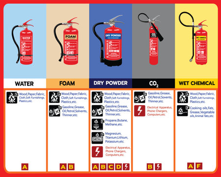 Educational vector infographic showing five types of fire extinguishers (Water, Foam, Powder, CO2, Wet Chemical) and their suitable fire classes for emergency and safety training purposes