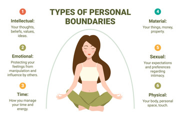 Personal Boundaries Diagram: Emotional, Intellectual, Physical, Temporal, Material