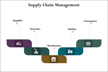 Five aspects of Supply chain management - suppliers, factories, warehouses, Outlets, consumers. Infographic template with icons and description placeholder