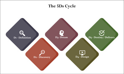 The 5Ds cycle. Infographic template with icons and description placeholder