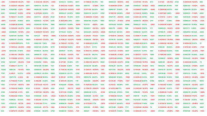 Financial spreadsheet with profit and loss data