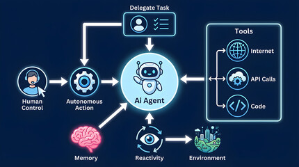 Infographic Diagram Explaining AI Agent Architecture Components and Workflow
