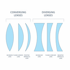 A detailed illustration of various types of lenses used in optics for converging and diverging light.