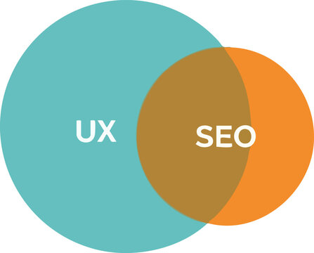 Venn diagram illustrating the overlap between ux and seo concepts - Powered by Adobe