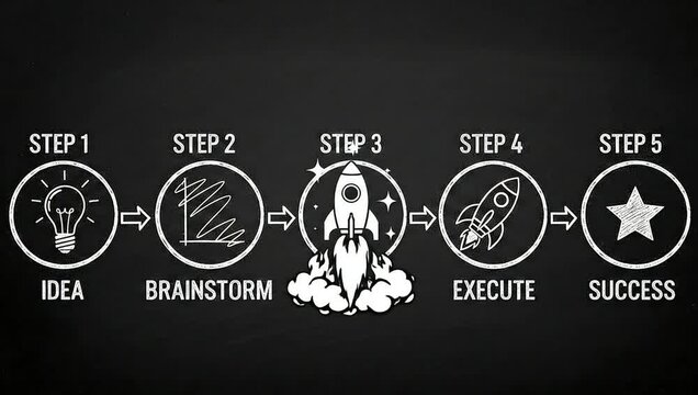 5 Step Business Success Strategy Diagram: Idea to Execution and Launch Animation