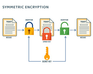 symmetric encryption secret-key or shared-key encryption uses the same key for both encryption and decryption vector illustration