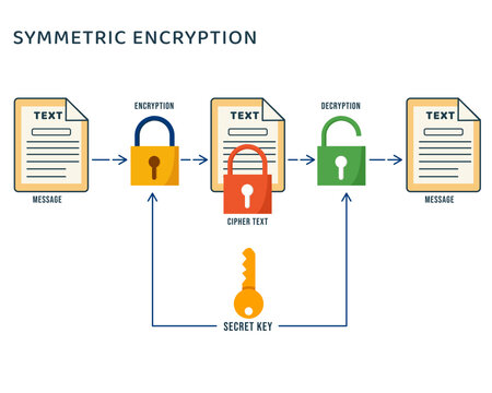 symmetric encryption secret-key or shared-key encryption uses the same key for both encryption and decryption vector illustration