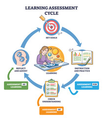 Learning assessment cycle illustrates a feedback loop from goals to instruction, checks, and reflection, key objects are target, open book, clipboard, transparent background.