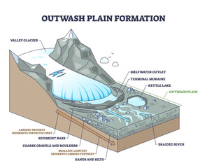 Outwash plain formation explained, glacier meltwater spreads sediments into braided rivers and moraines, showing deposition from coarse to fine, key, glacier, meltwater, braided river.