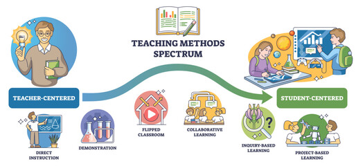 Teaching Methods Spectrum illustrates the shift from teacher-centered to student-centered using a flowing arrow, key objects, teacher, students, arrow, transparent background.